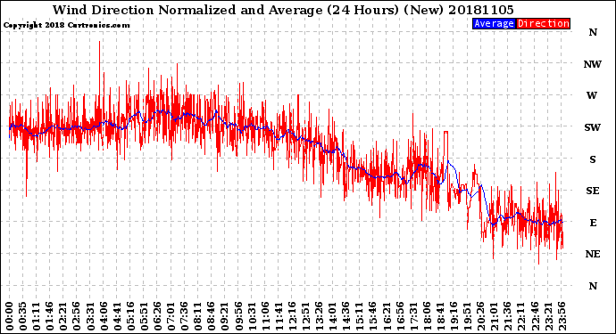Milwaukee Weather Wind Direction<br>Normalized and Average<br>(24 Hours) (New)