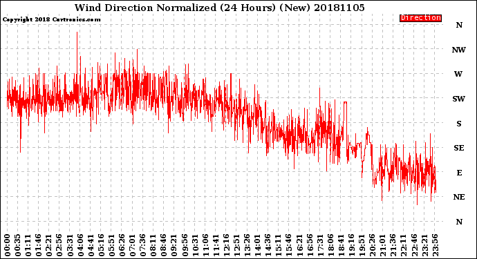 Milwaukee Weather Wind Direction<br>Normalized<br>(24 Hours) (New)