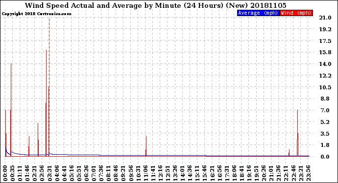 Milwaukee Weather Wind Speed<br>Actual and Average<br>by Minute<br>(24 Hours) (New)