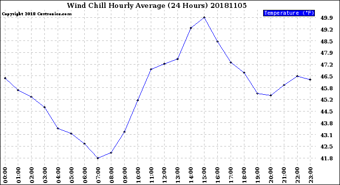 Milwaukee Weather Wind Chill<br>Hourly Average<br>(24 Hours)