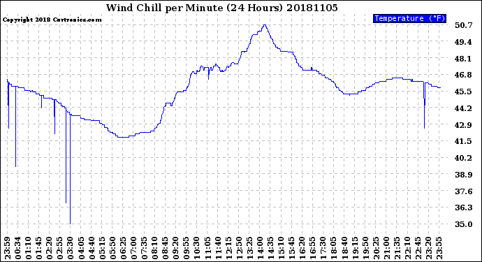 Milwaukee Weather Wind Chill<br>per Minute<br>(24 Hours)