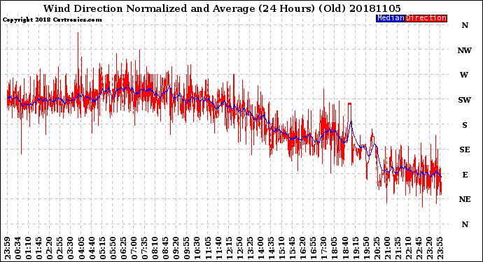 Milwaukee Weather Wind Direction<br>Normalized and Average<br>(24 Hours) (Old)