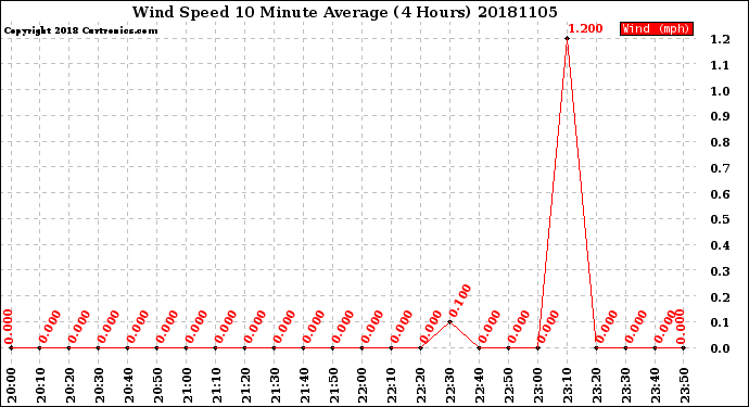 Milwaukee Weather Wind Speed<br>10 Minute Average<br>(4 Hours)