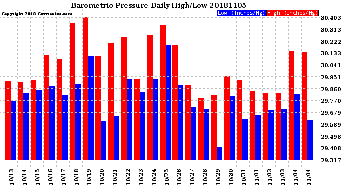 Milwaukee Weather Barometric Pressure<br>Daily High/Low