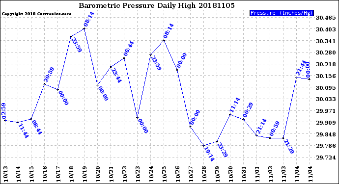 Milwaukee Weather Barometric Pressure<br>Daily High