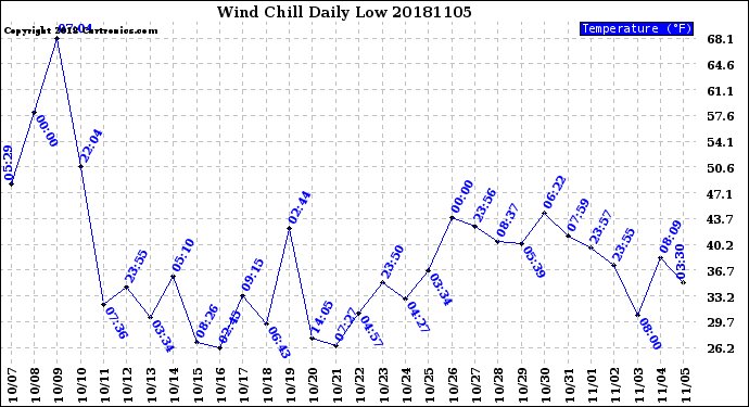 Milwaukee Weather Wind Chill<br>Daily Low