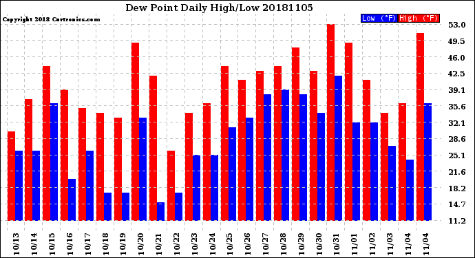 Milwaukee Weather Dew Point<br>Daily High/Low