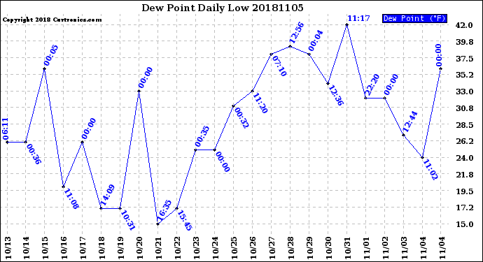 Milwaukee Weather Dew Point<br>Daily Low