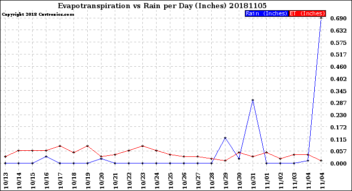 Milwaukee Weather Evapotranspiration<br>vs Rain per Day<br>(Inches)