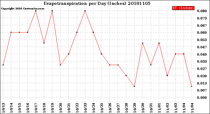 Milwaukee Weather Evapotranspiration<br>per Day (Inches)