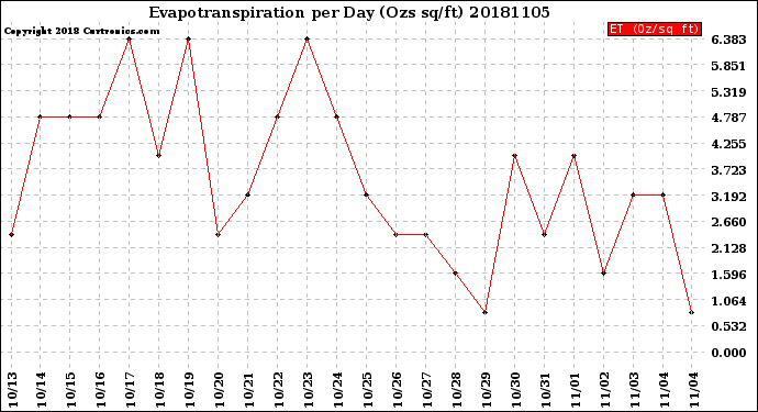 Milwaukee Weather Evapotranspiration<br>per Day (Ozs sq/ft)