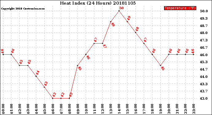 Milwaukee Weather Heat Index<br>(24 Hours)