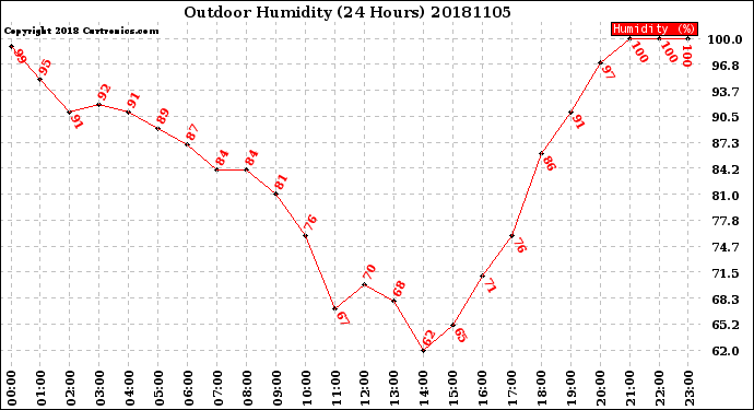 Milwaukee Weather Outdoor Humidity<br>(24 Hours)