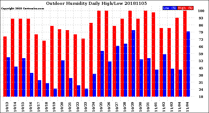 Milwaukee Weather Outdoor Humidity<br>Daily High/Low