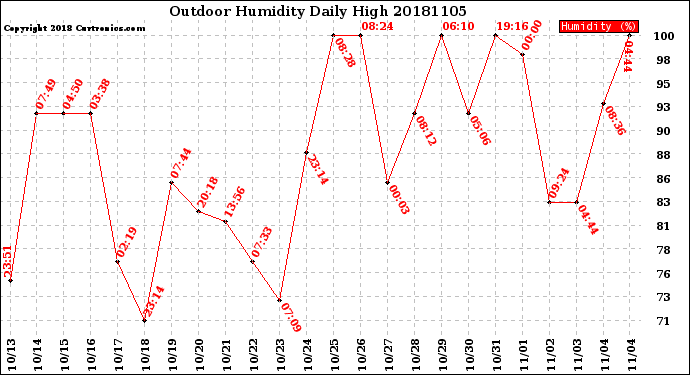 Milwaukee Weather Outdoor Humidity<br>Daily High