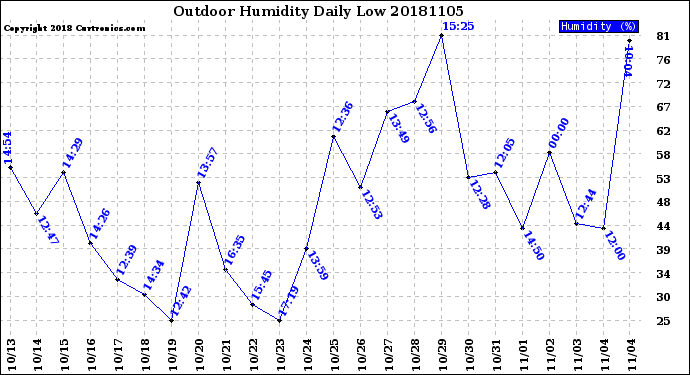 Milwaukee Weather Outdoor Humidity<br>Daily Low