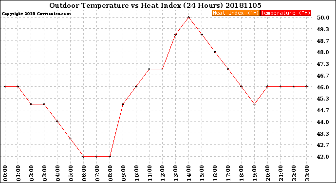 Milwaukee Weather Outdoor Temperature<br>vs Heat Index<br>(24 Hours)