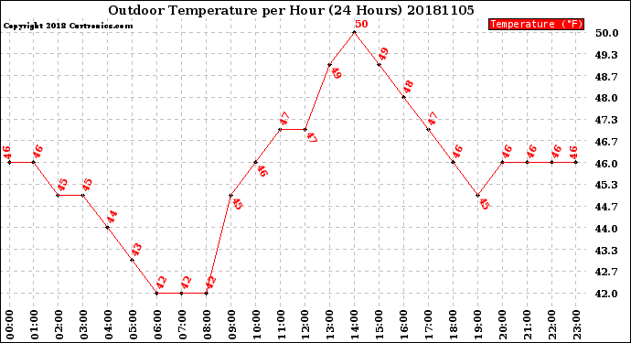 Milwaukee Weather Outdoor Temperature<br>per Hour<br>(24 Hours)