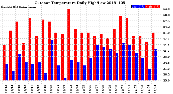 Milwaukee Weather Outdoor Temperature<br>Daily High/Low