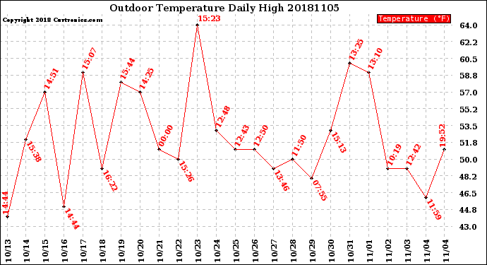 Milwaukee Weather Outdoor Temperature<br>Daily High