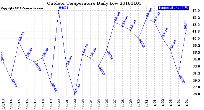 Milwaukee Weather Outdoor Temperature<br>Daily Low