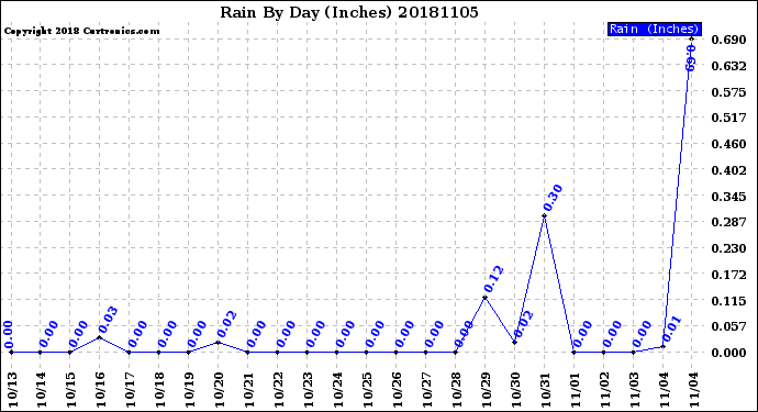 Milwaukee Weather Rain<br>By Day<br>(Inches)