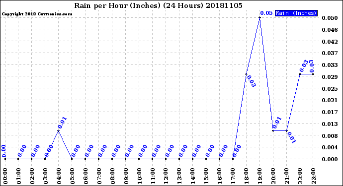 Milwaukee Weather Rain<br>per Hour<br>(Inches)<br>(24 Hours)
