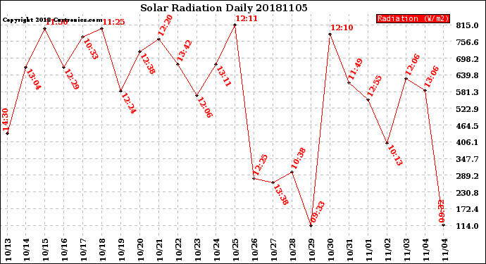 Milwaukee Weather Solar Radiation<br>Daily