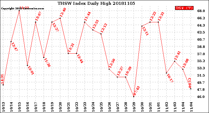 Milwaukee Weather THSW Index<br>Daily High