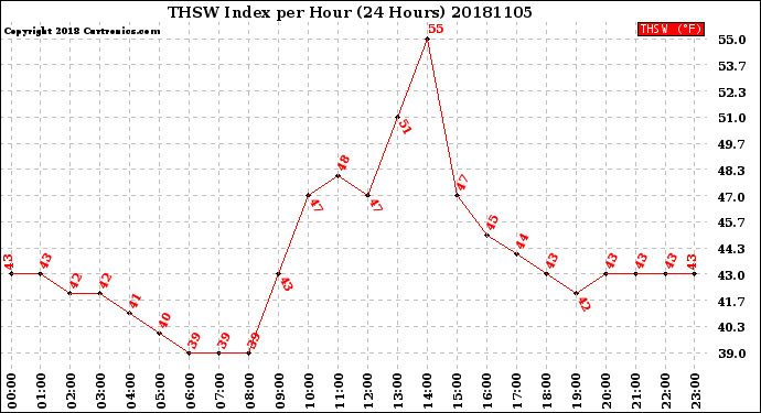 Milwaukee Weather THSW Index<br>per Hour<br>(24 Hours)