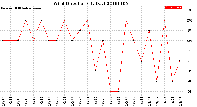 Milwaukee Weather Wind Direction<br>(By Day)