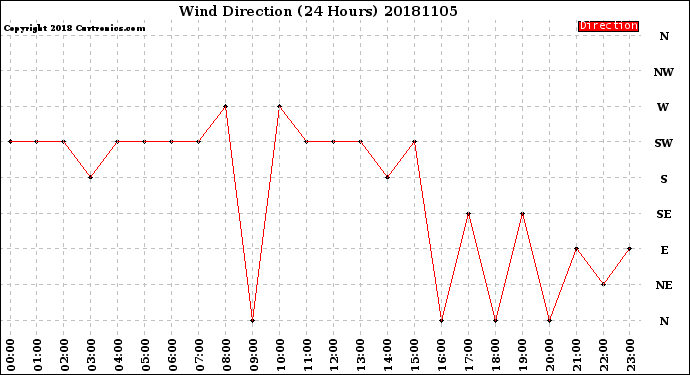 Milwaukee Weather Wind Direction<br>(24 Hours)