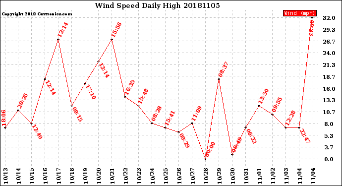 Milwaukee Weather Wind Speed<br>Daily High