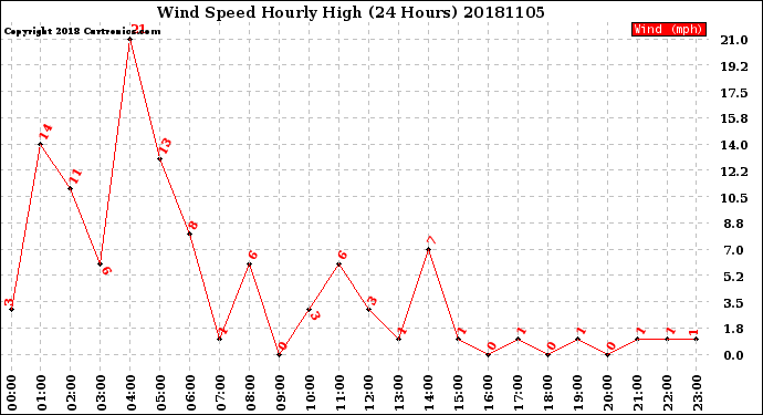 Milwaukee Weather Wind Speed<br>Hourly High<br>(24 Hours)