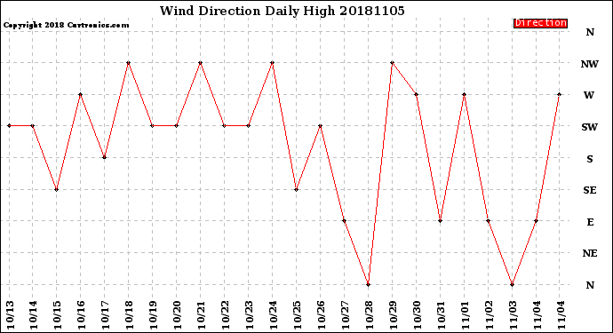 Milwaukee Weather Wind Direction<br>Daily High