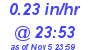 Milwaukee Weather Rain Rate Today