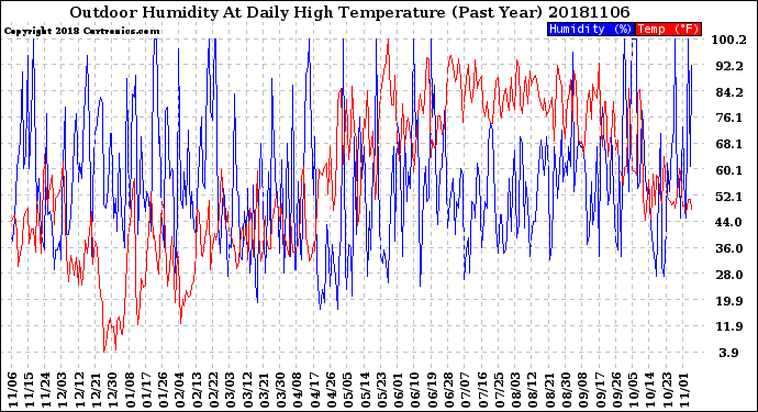 Milwaukee Weather Outdoor Humidity<br>At Daily High<br>Temperature<br>(Past Year)