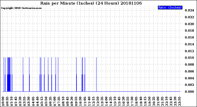 Milwaukee Weather Rain<br>per Minute<br>(Inches)<br>(24 Hours)