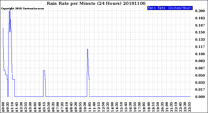 Milwaukee Weather Rain Rate<br>per Minute<br>(24 Hours)