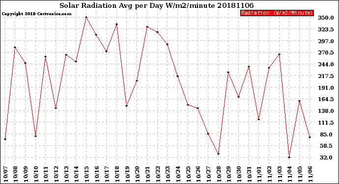 Milwaukee Weather Solar Radiation<br>Avg per Day W/m2/minute