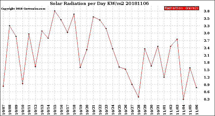 Milwaukee Weather Solar Radiation<br>per Day KW/m2