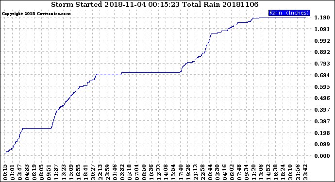Milwaukee Weather Storm<br>Started 2018-11-04 00:15:23<br>Total Rain