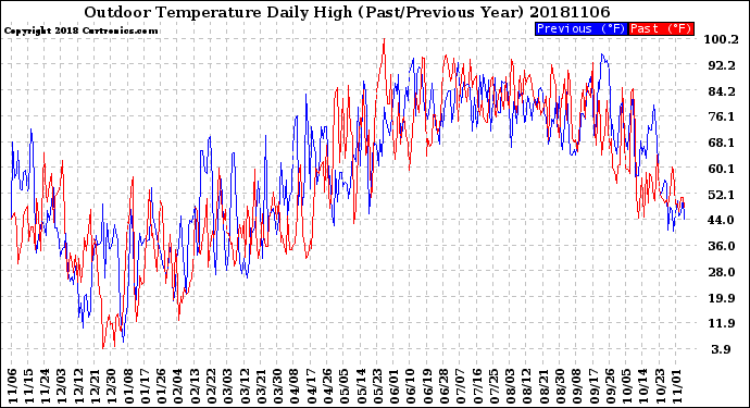 Milwaukee Weather Outdoor Temperature<br>Daily High<br>(Past/Previous Year)