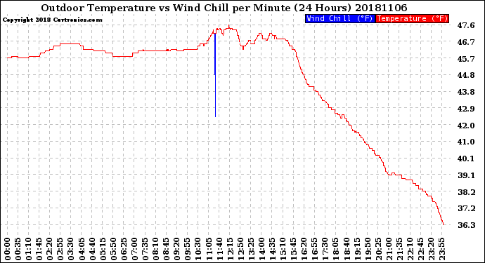 Milwaukee Weather Outdoor Temperature<br>vs Wind Chill<br>per Minute<br>(24 Hours)