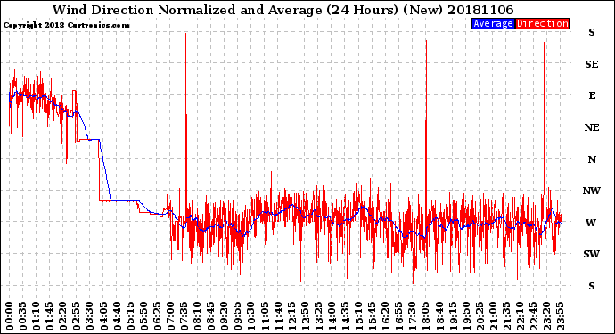 Milwaukee Weather Wind Direction<br>Normalized and Average<br>(24 Hours) (New)