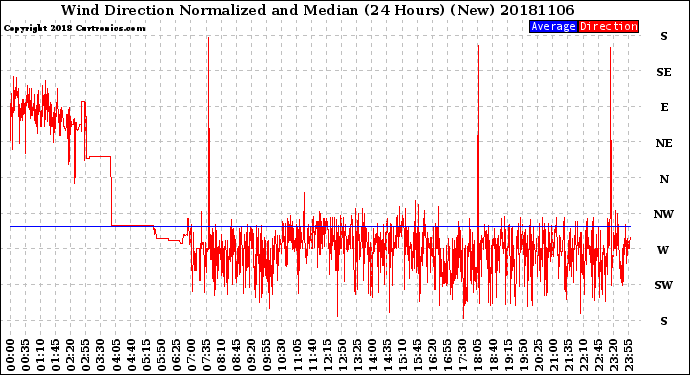 Milwaukee Weather Wind Direction<br>Normalized and Median<br>(24 Hours) (New)