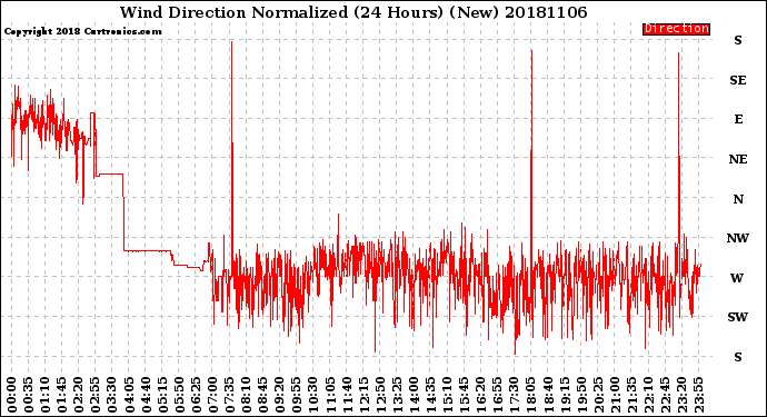 Milwaukee Weather Wind Direction<br>Normalized<br>(24 Hours) (New)