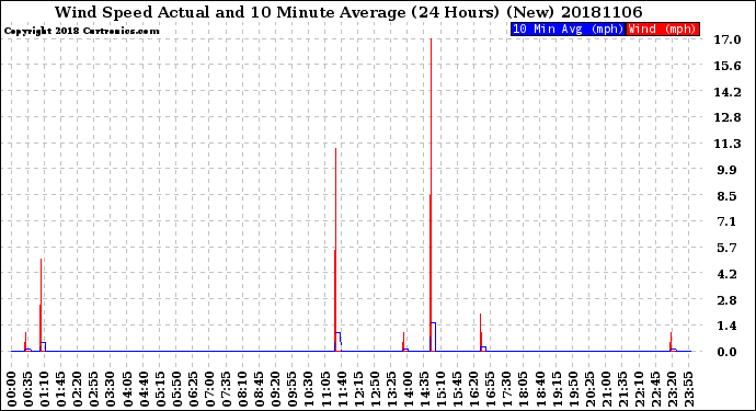 Milwaukee Weather Wind Speed<br>Actual and 10 Minute<br>Average<br>(24 Hours) (New)