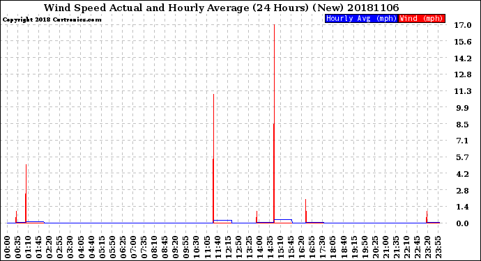 Milwaukee Weather Wind Speed<br>Actual and Hourly<br>Average<br>(24 Hours) (New)