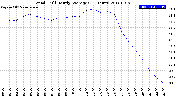 Milwaukee Weather Wind Chill<br>Hourly Average<br>(24 Hours)